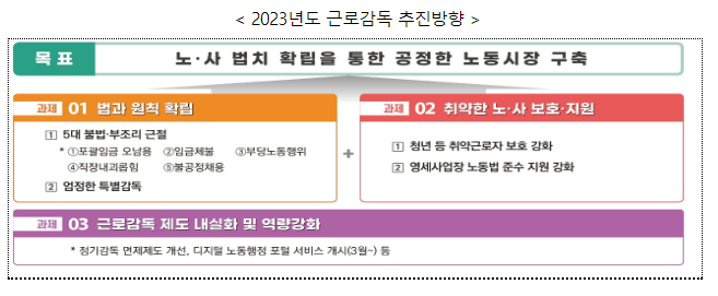 고용노동부, "2023년도 근로감독 종합계획" 발표 고용노동부, "2023년도 근로감독 종합계획" 발표