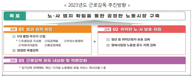 고용노동부, "2023년도 근로감독 종합계획" 발표