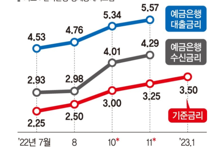 1일 1부동산 기사 읽기(40일 차)-코픽스11개월만에 하락