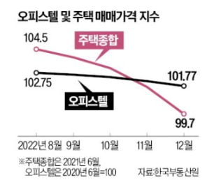 오피스텔 매매가 하락, 월세 상승 오피스텔 매매가 하락, 월세 상승
