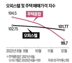 오피스텔 매매가 하락, 월세 상승