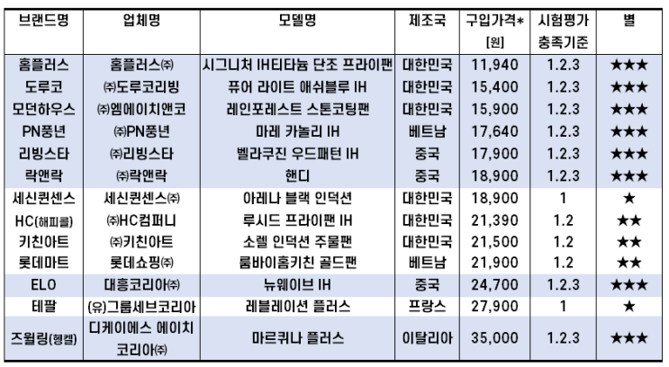  후라이팬 순위 추천 프라이팬 코팅의 내구성 소비자원 발표