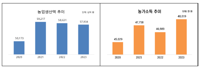 한국농촌경제연구원, 농업․농촌의 혁신과 미래 『농업전망 2023』개최 한국농촌경제연구원, 농업․농촌의 혁신과 미래 『농업전망 2023』개최