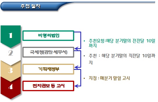 공익법인(구 지정기부금단체) 추천 신청 및 구비서류