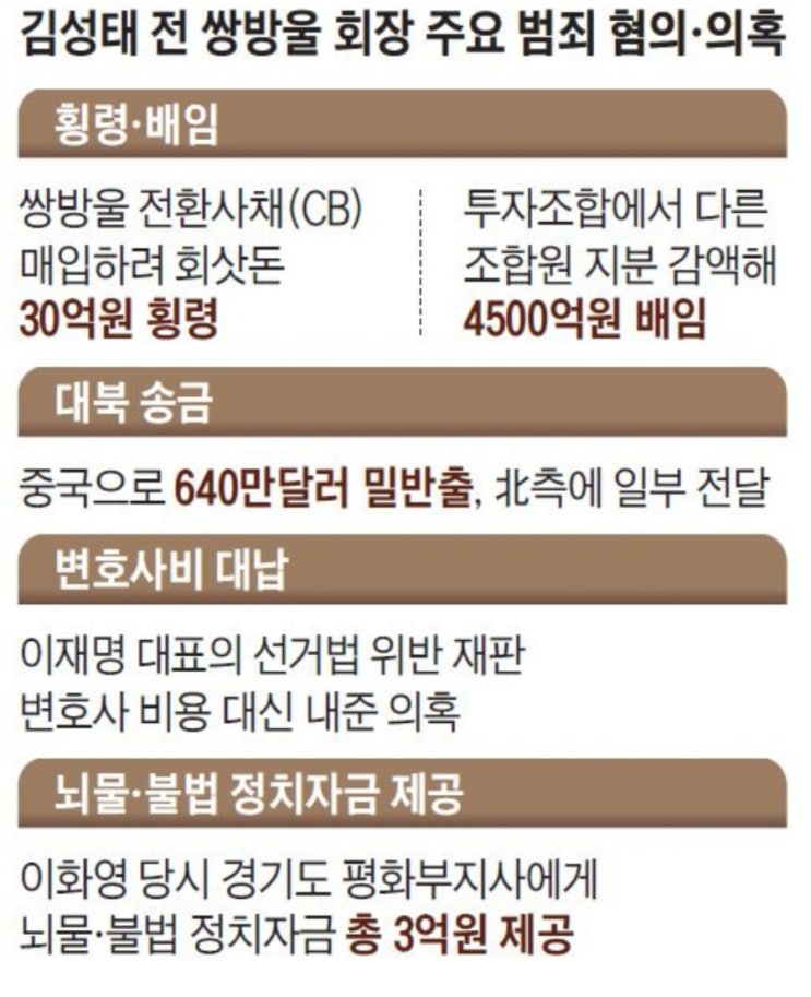 <b>김성태</b> 쌍방울그룹 전 회장, 외국환거래법 위반 혐의로 <b>징역</b>... 