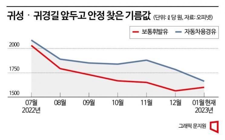 유류세 인하폭 축소에도 안정 찾은 기름값…귀성·귀경길 부담 덜었다 유류세 인하폭 축소에도 안정 찾은 기름값…귀성·귀경길 부담 덜었다