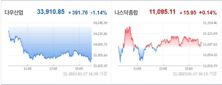 <뉴욕 증시> 다우 하락, 나스닥 상승 <뉴욕 증시> 다우 하락, 나스닥 상승