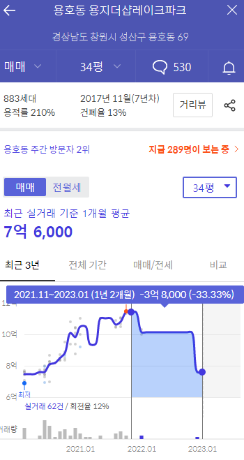  창원 용지더샵레이크파크 4억하락?! 부동산분석