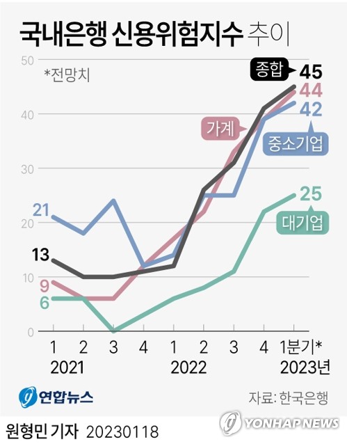 은행들 1분기 대출문턱 낮춘다…이자부담에 신용위험 사상 최고