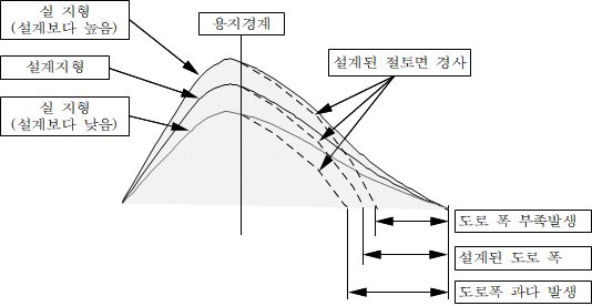  용지경계측량의 중요성