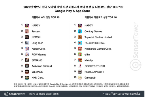  2022년 하반기 에도 굳건했던 "리니지 3형제" 한국 모바일 게임 시장 랭킹