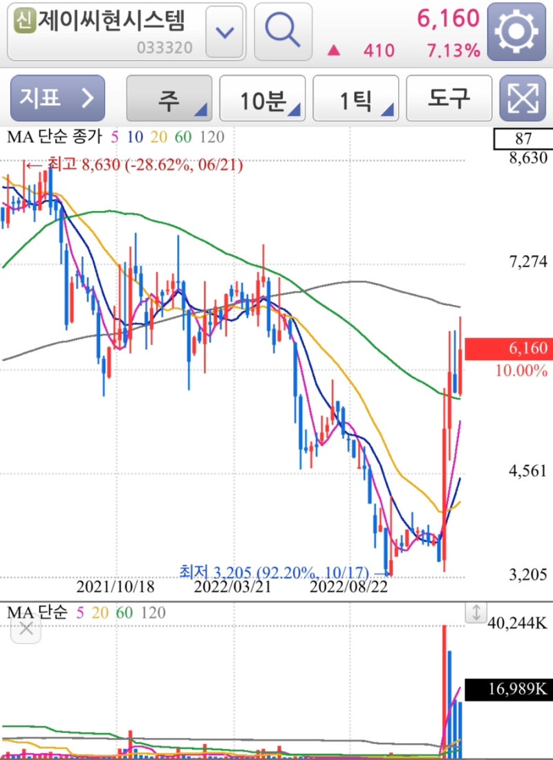 김동연 관련주 간단정리 (제이씨현시스템,SG세계물산,KBI메탈,케이씨티,대성창투) : 네이버 블로그