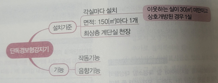  단독경보형감지기 설치기준, 설치대상, 기능