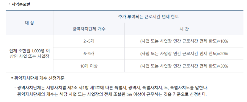 우리 노조가 받을 수 있는 근로시간면제시간은? 근로시간면제 한도 총정리(근로시간면제제도 Time off) : 네이버 블로그 우리 노조가 받을 수 있는 근로시간면제시간은? 근로시간면제 한도 총정리(근로시간면제제도 Time Off) : 네이버 블로그
