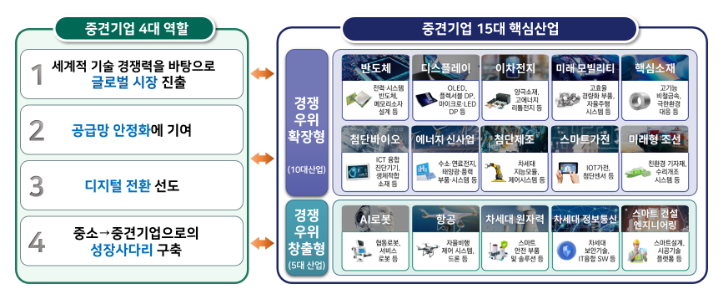 중견기업을 글로벌 수출기업으로 육성 추진 중견기업을 글로벌 수출기업으로 육성 추진