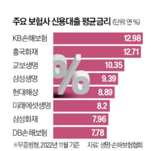 보험사들 , 신용대출 금리 연 12%대