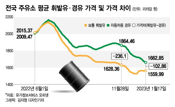 경윳값과 격차 좁히는 휘발윳값..."기름값 당분간 안 뒤집혀" 경윳값과 격차 좁히는 휘발윳값..."기름값 당분간 안 뒤집혀"