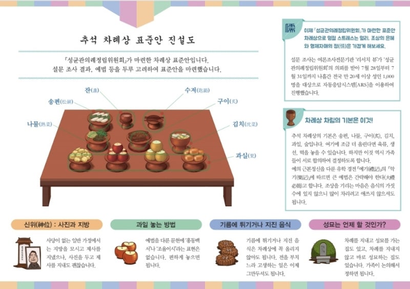 성균관 설 차례상 표준안 차례 상차림 간소화 : 네이버 블로그