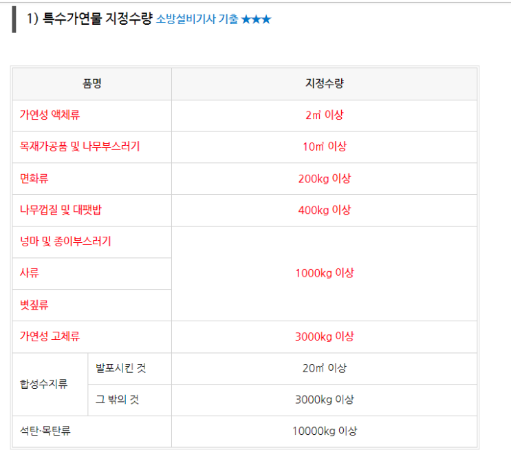  특수가연물 지정수량, 저장 및 취급기준, 암기법