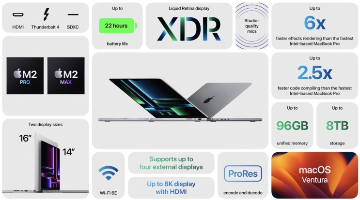 애플 신형 M2 프로 맥스 맥북 프로 MacBook Pro M2 Pro Max, 8K HDMI, Wi-Fi 6E 출시 스펙 및 가격 정보
