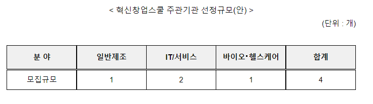 혁신창업학교(스쿨) 주관기관 6개 신규 모집(실전형 창업교육을 추진할 주관기관을 찾습니다) 혁신창업학교(스쿨) 주관기관 6개 신규 모집(실전형 창업교육을 추진할 주관기관을 찾습니다)