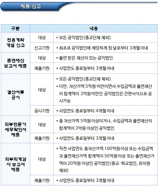 공익법인(구 지정기부금단체) 상속세 및 증여세법상 의무