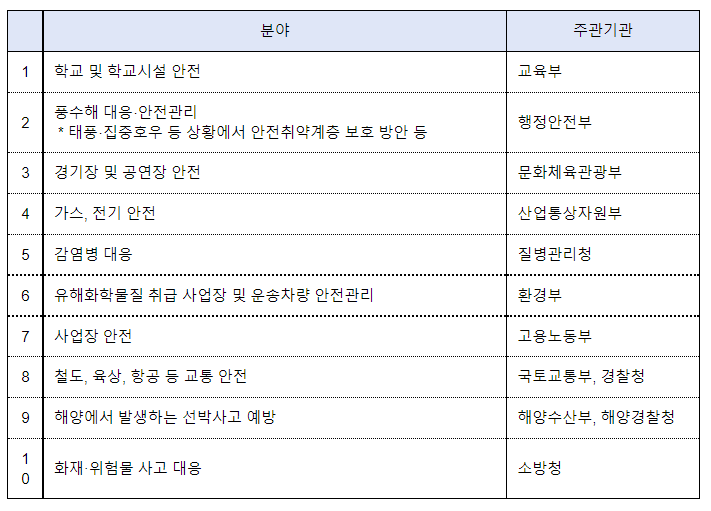 국민 아이디어로 안전사회를 위한 제도혁신 추진_행정안전부 국민 아이디어로 안전사회를 위한 제도혁신 추진_행정안전부