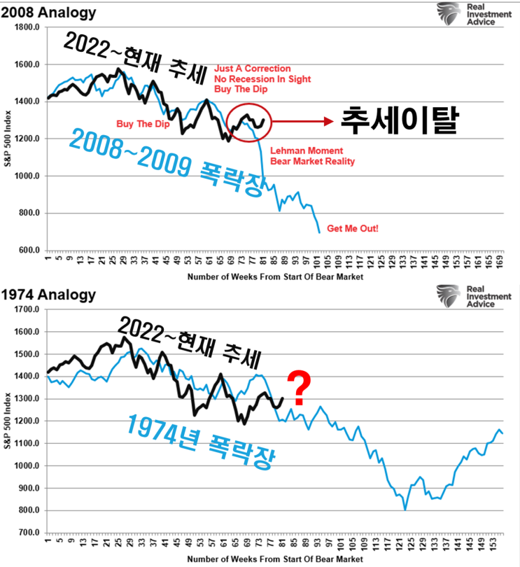 [스냅샷] 2023년 미국증시 VS 과거 2개 폭락장