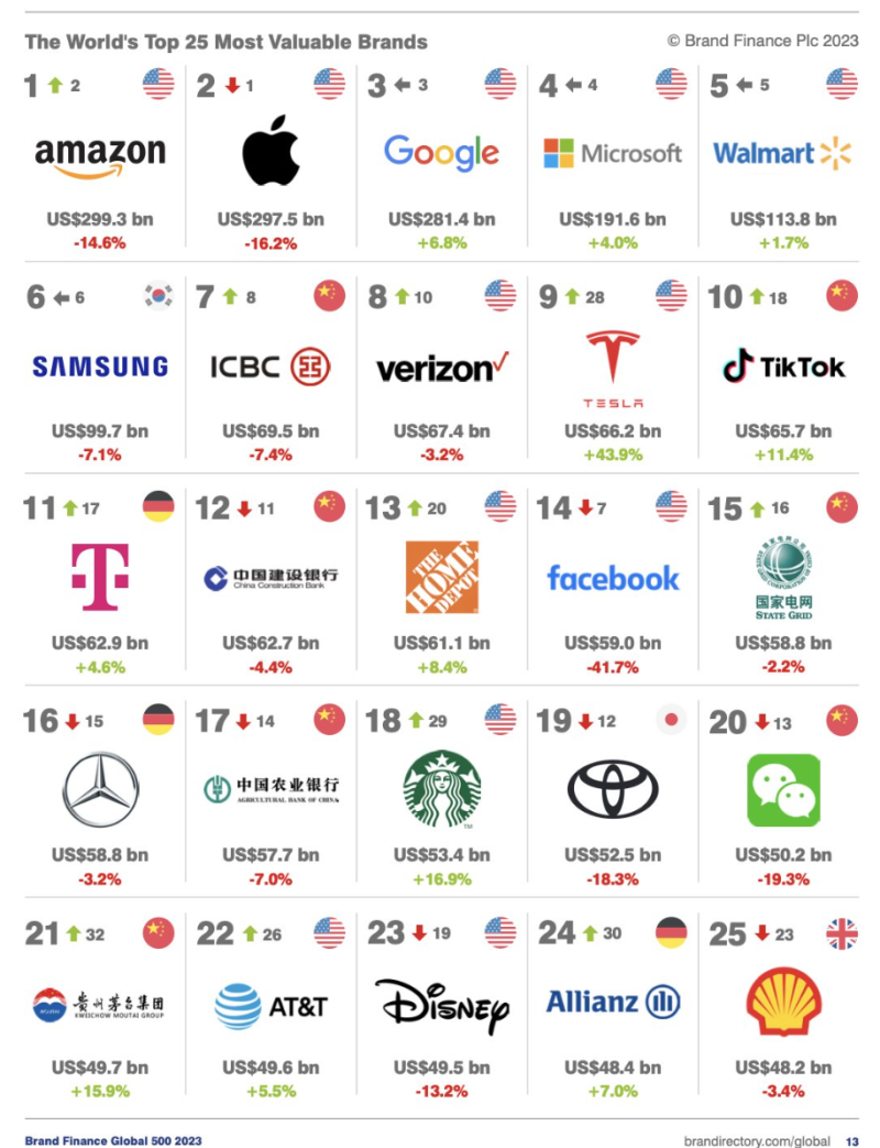 2023 가치있는 브랜드 순위 Top25 - 테슬라는 9위, 삼성은 6위! : 네이버 블로그