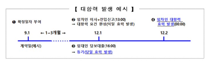 이달 말부터 은행에 ‘확정일자 확인’ 권한 부여