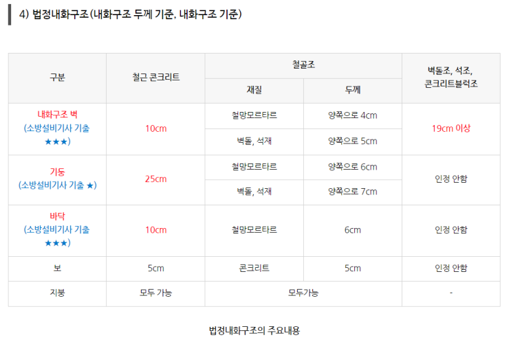  내화구조 기준, 방화구조 기준 및 대상