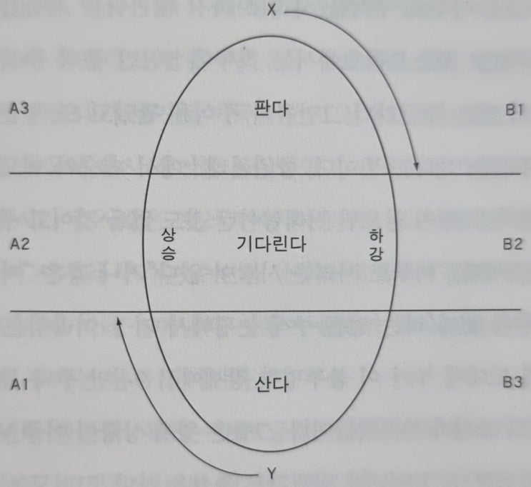  2023년 1월 현재, 주식 투자 매수 매도에 대한 의견(투자 대가들의 책 내용 요약 정리)