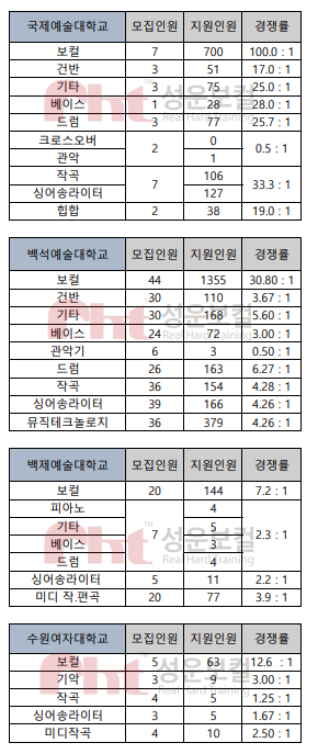 📊2023학년도 실용음악과 정시 2.3년제 주요대학 경쟁률📊[서울예대,동아방송예대,여주대,백석예대,국제예대,정화예대] : 네이버  블로그