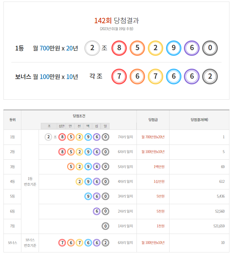  [연금복권720] 연금복권 142회 당첨 및 1등 실수령금 안내 2023년 1월 19일 추첨