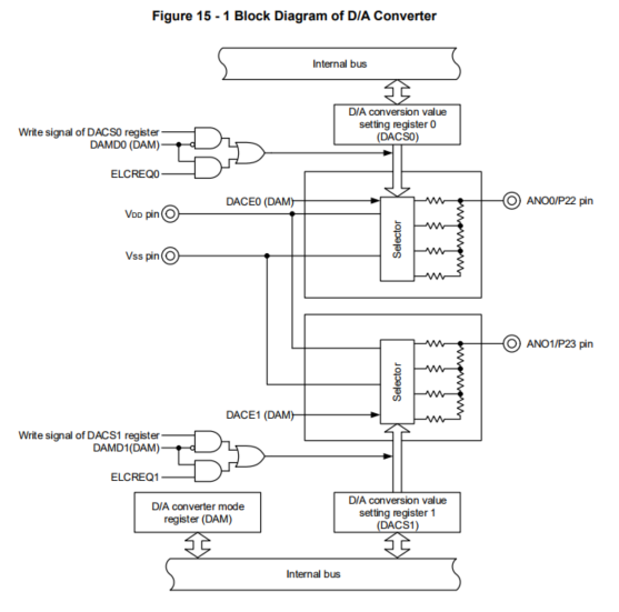  DAC(Digital Analog Converter)