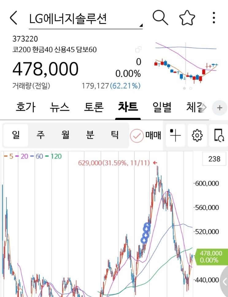  엘지에너지솔루션주가와 매매기록 다시보기
