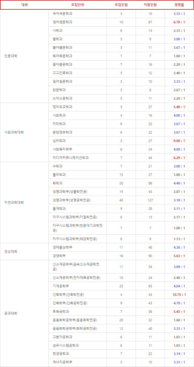  경북대 편입 경쟁률 2023