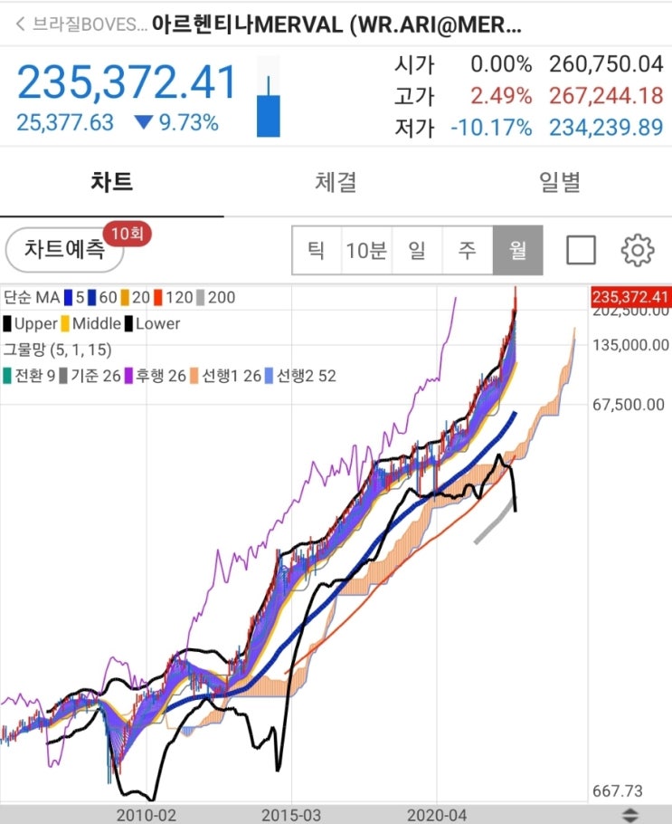  인플레이션하면 역시.. 아르헨티나, 물가가 그대로 증시에