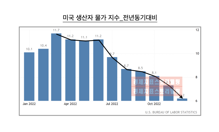  2023년 미연준이 설계하고 있는 미국 경제 및 주식시장