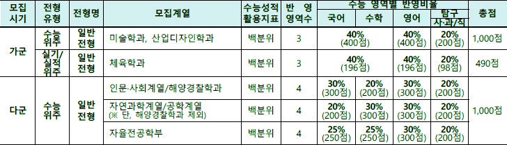 군산대학교 정시등급 Ver.2022학년도 : 네이버 블로그