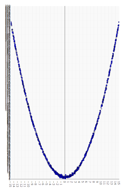  PyTorch : Neural Network with Quadratic Data