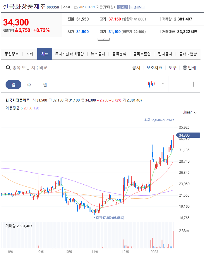  실내마스크 해제가 쏘아올린 주가