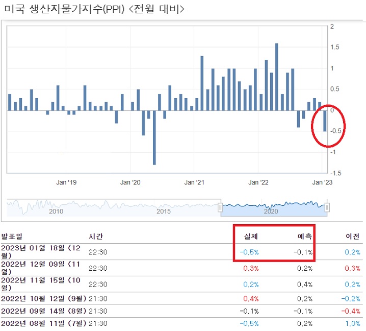 <뉴욕 증시> 생산자 물가 하락 불구 연준의 매파적인 발언 영향