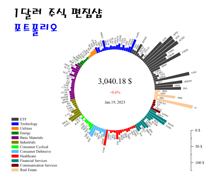 소수점 투자 포트폴리오 현황 (23.01.19)