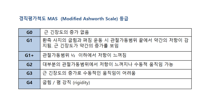경직평가척도 MAS (Modified Ashworth Scale) - 측정 관절, 위치, 등급 경직평가척도 MAS (Modified Ashworth Scale) - 측정 관절, 위치, 등급