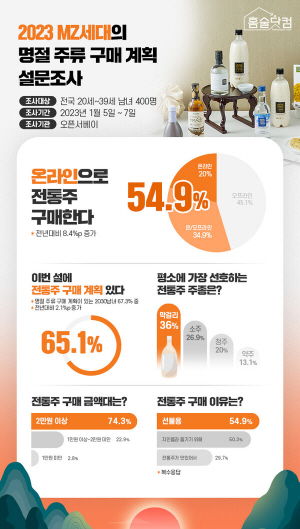 [MZ톡] MZ세대 절반 “온라인에서 명절 전통주 살 것”