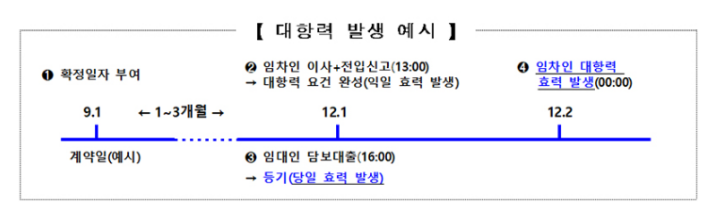 이달 말부터 은행에 ‘확정일자 확인’ 권한 부여 이달 말부터 은행에 ‘확정일자 확인’ 권한 부여