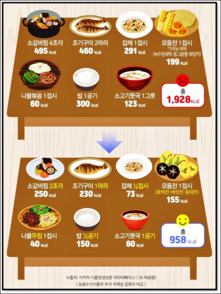  2023 설날 대표음식 칼로리는 얼마나될까