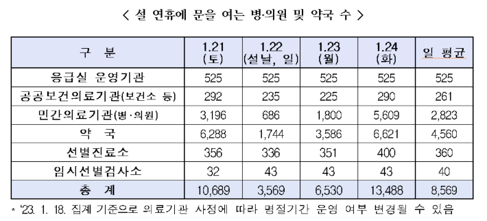 <b>설 연휴</b> 문여는 병원 명절 <b>응급실</b> 진료병원 응급의료포털