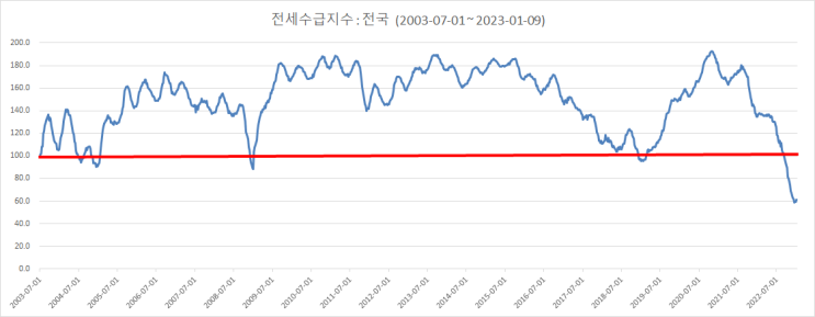  전세가격 하락, 역전세난 - '전세수급지수'로 체크해보자